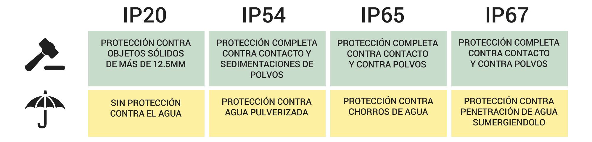Guía Estanqueidad IP